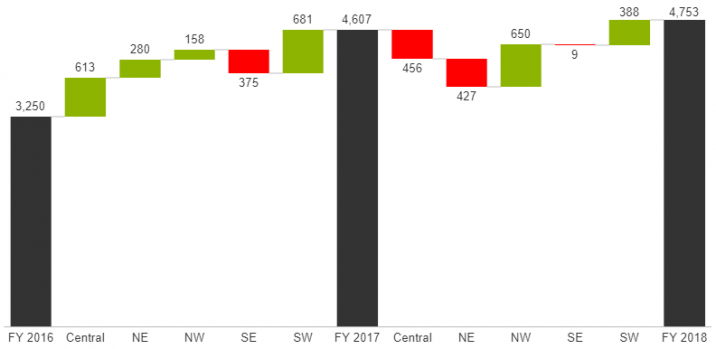 Variance-Waterfall-Divisions.png