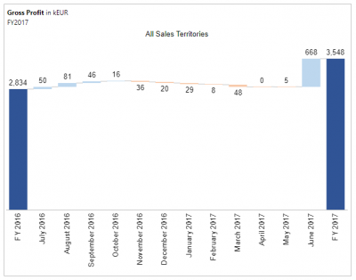 Updated formatting for Waterfall chart