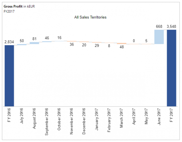 Updated formatting for Waterfall chart