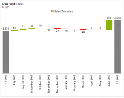 Default format for Variance Waterfall chart